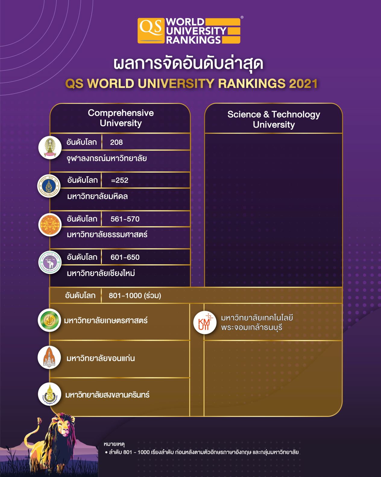 ขอแสดงความยินดีกับ 8 มหาวิทยาลัยไทยที่ติดอันดับระดับโลก QS World ...